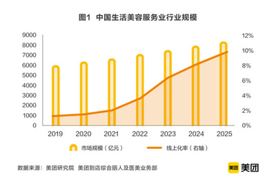 美團聯合中商聯發布《2020中國生活美容行業發展報告》，市場規模超6000億